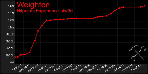 Last 31 Days Graph of Weighton