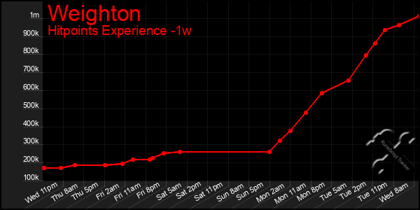 Last 7 Days Graph of Weighton