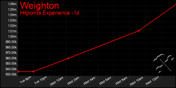 Last 24 Hours Graph of Weighton
