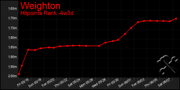 Last 31 Days Graph of Weighton
