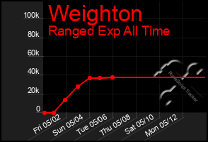 Total Graph of Weighton