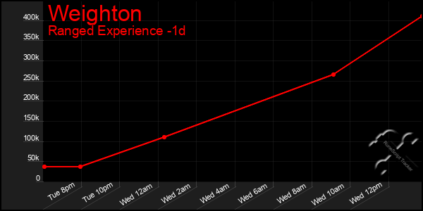 Last 24 Hours Graph of Weighton