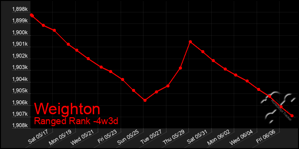 Last 31 Days Graph of Weighton