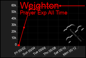 Total Graph of Weighton