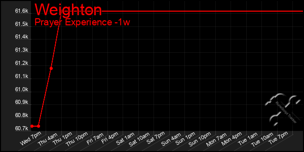 Last 7 Days Graph of Weighton