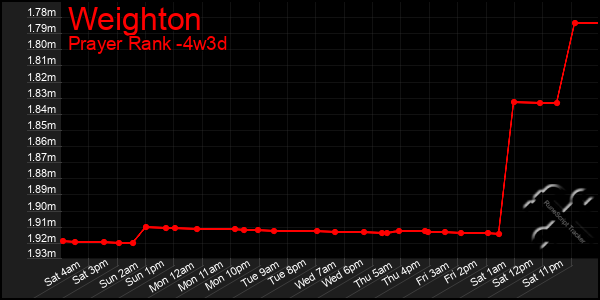 Last 31 Days Graph of Weighton