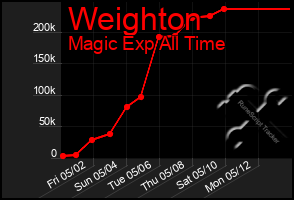 Total Graph of Weighton