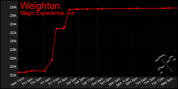 Last 7 Days Graph of Weighton