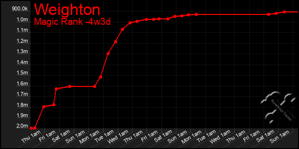 Last 31 Days Graph of Weighton