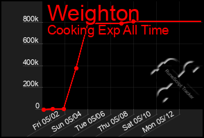 Total Graph of Weighton
