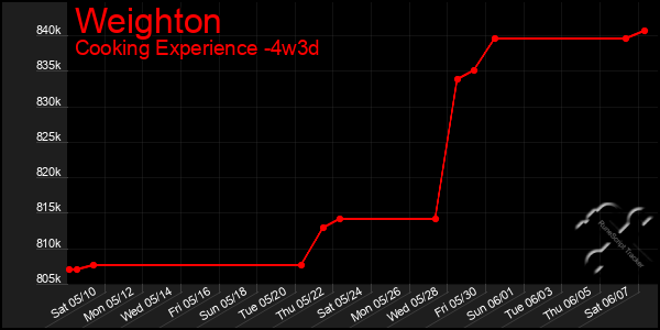 Last 31 Days Graph of Weighton