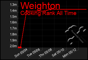 Total Graph of Weighton
