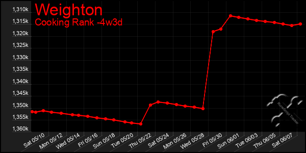 Last 31 Days Graph of Weighton