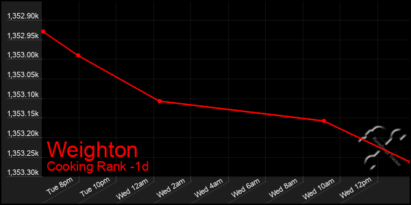 Last 24 Hours Graph of Weighton