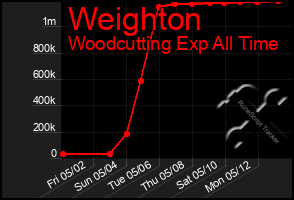 Total Graph of Weighton