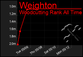 Total Graph of Weighton