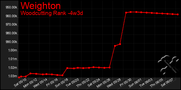 Last 31 Days Graph of Weighton