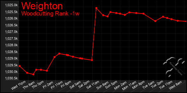 Last 7 Days Graph of Weighton