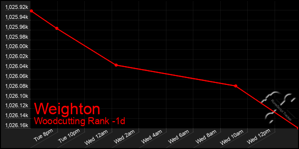 Last 24 Hours Graph of Weighton