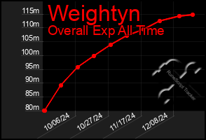 Total Graph of Weightyn