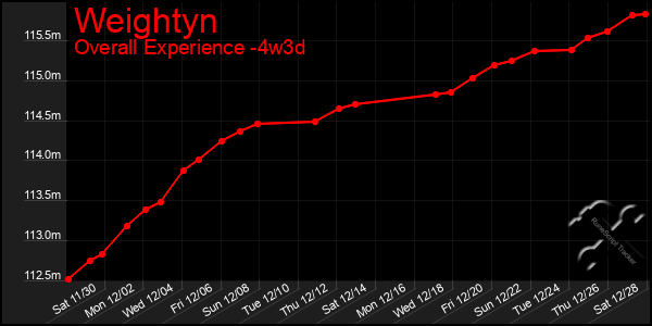 Last 31 Days Graph of Weightyn