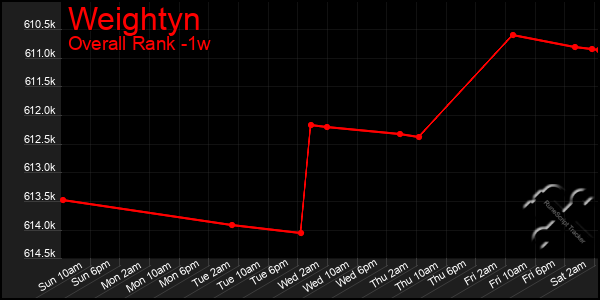 Last 7 Days Graph of Weightyn