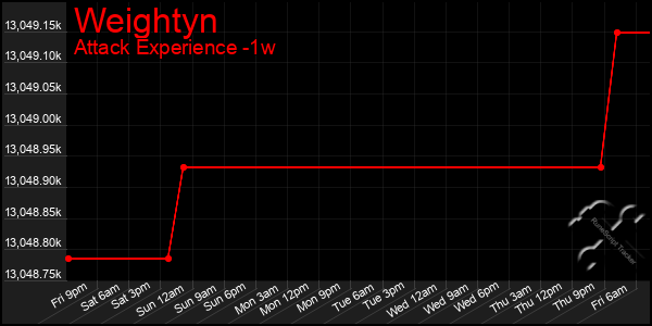 Last 7 Days Graph of Weightyn