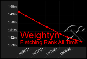 Total Graph of Weightyn