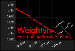 Total Graph of Weightyn