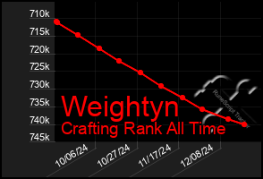 Total Graph of Weightyn