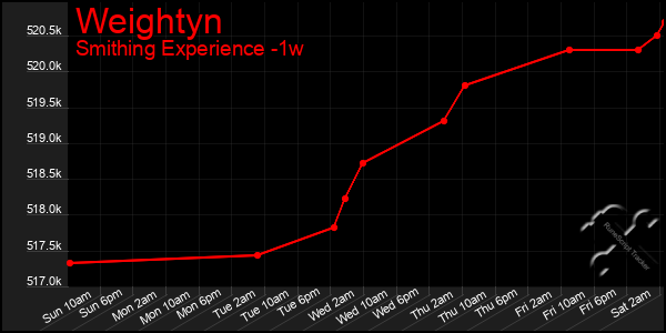 Last 7 Days Graph of Weightyn