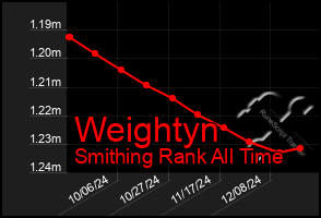 Total Graph of Weightyn