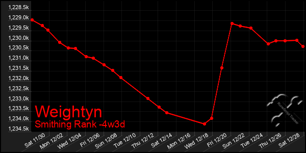 Last 31 Days Graph of Weightyn