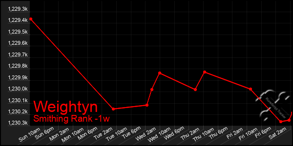 Last 7 Days Graph of Weightyn