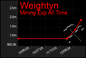 Total Graph of Weightyn