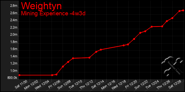 Last 31 Days Graph of Weightyn