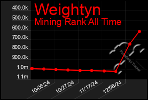 Total Graph of Weightyn