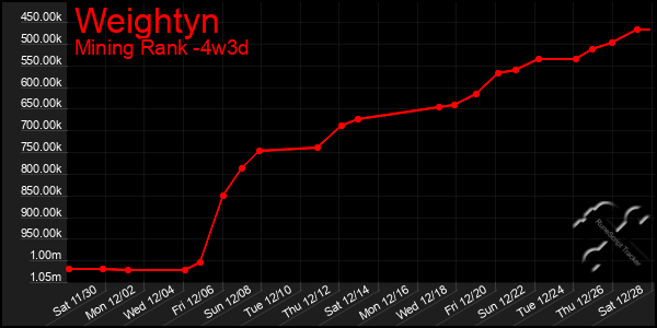 Last 31 Days Graph of Weightyn