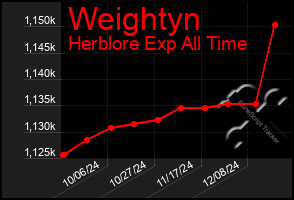 Total Graph of Weightyn