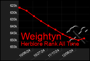 Total Graph of Weightyn