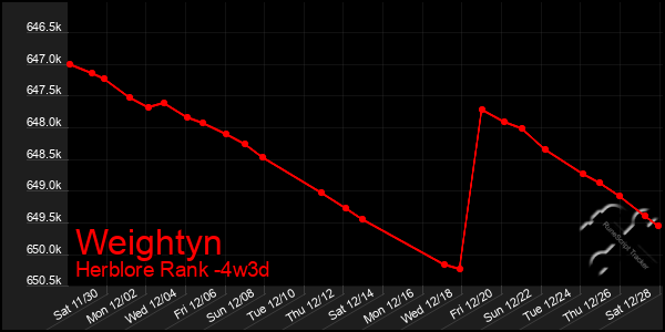 Last 31 Days Graph of Weightyn