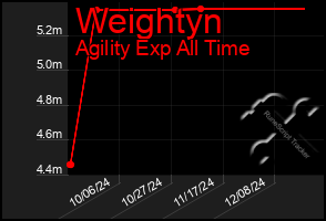 Total Graph of Weightyn