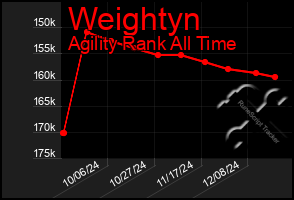 Total Graph of Weightyn