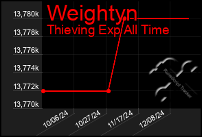 Total Graph of Weightyn