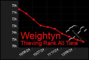 Total Graph of Weightyn