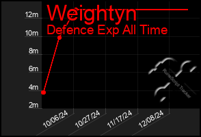 Total Graph of Weightyn