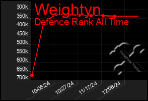 Total Graph of Weightyn