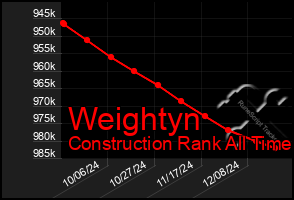 Total Graph of Weightyn