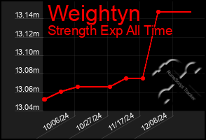 Total Graph of Weightyn