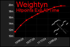 Total Graph of Weightyn